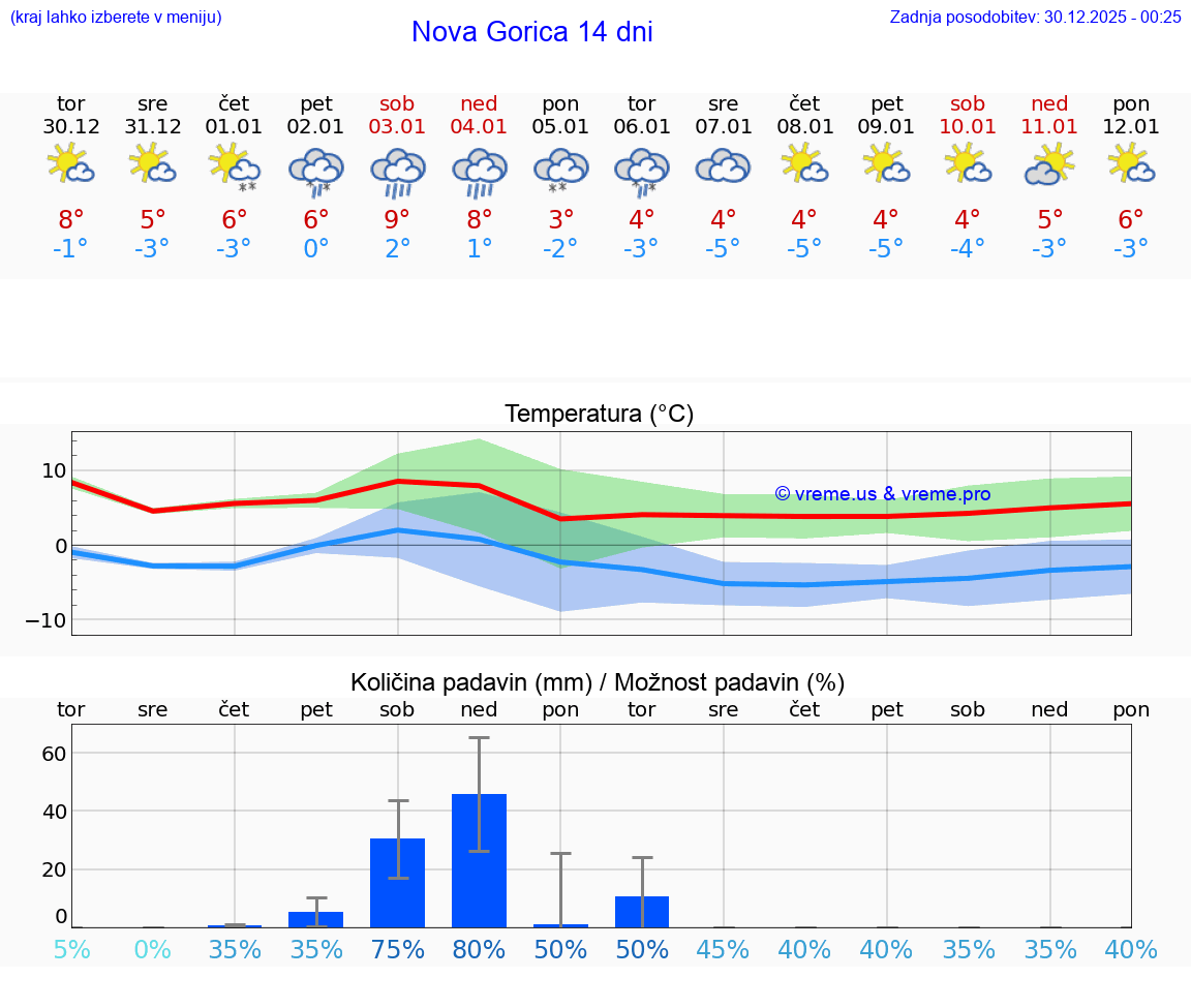 VREME 15 DNI  Nova Gorica