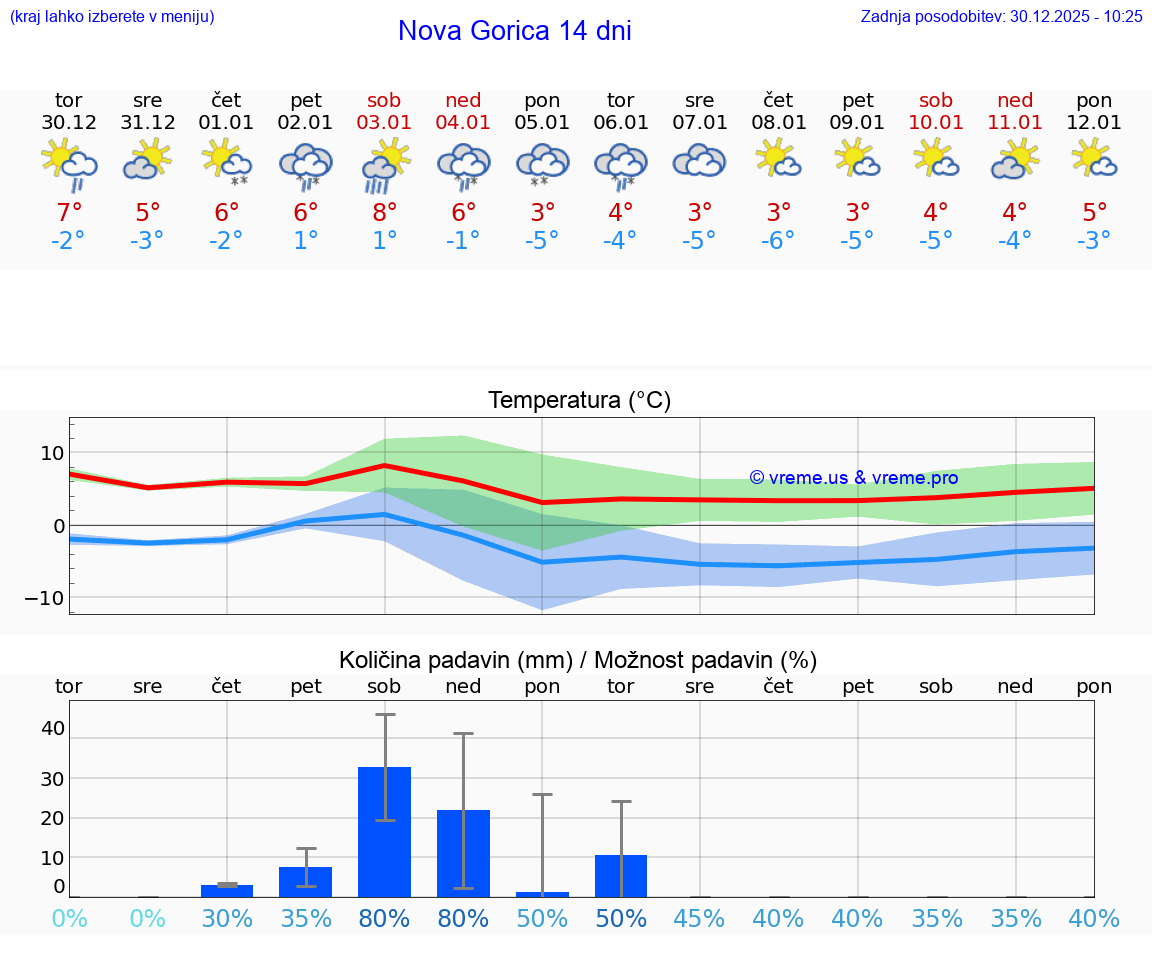 VREME 25 DNI  Nova Gorica