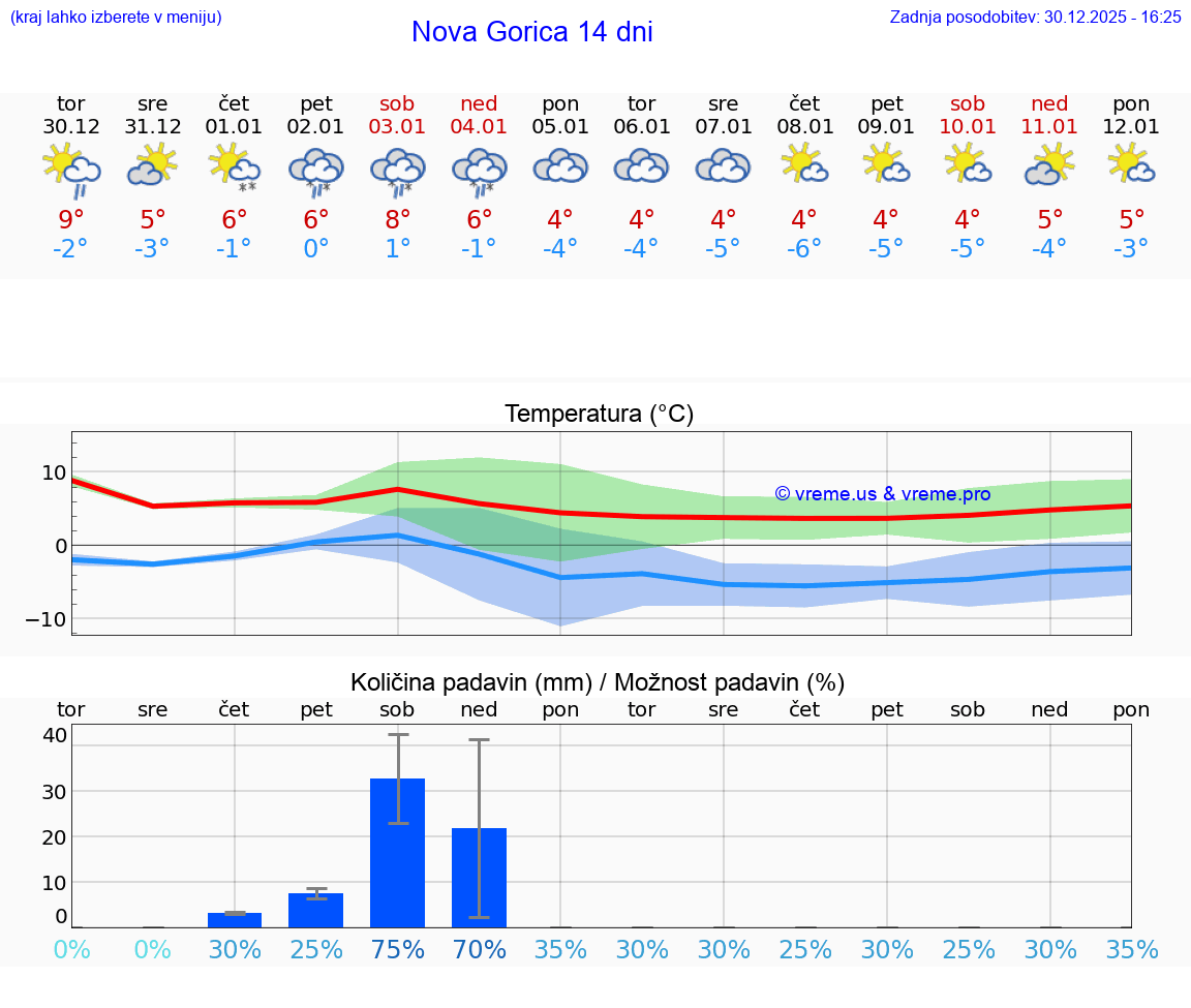 VREME 25 DNI  Nova Gorica