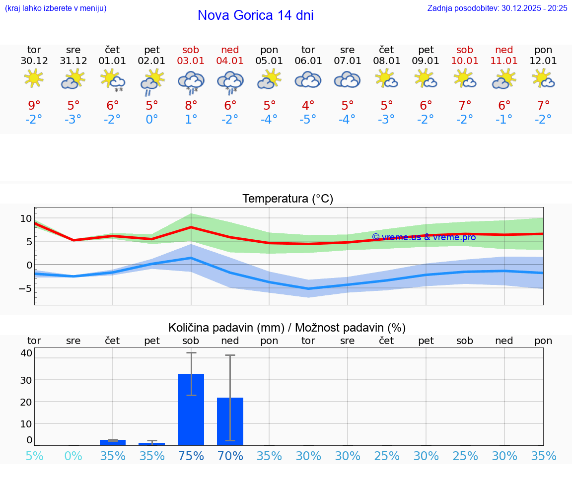 VREME 15 DNI  Nova Gorica