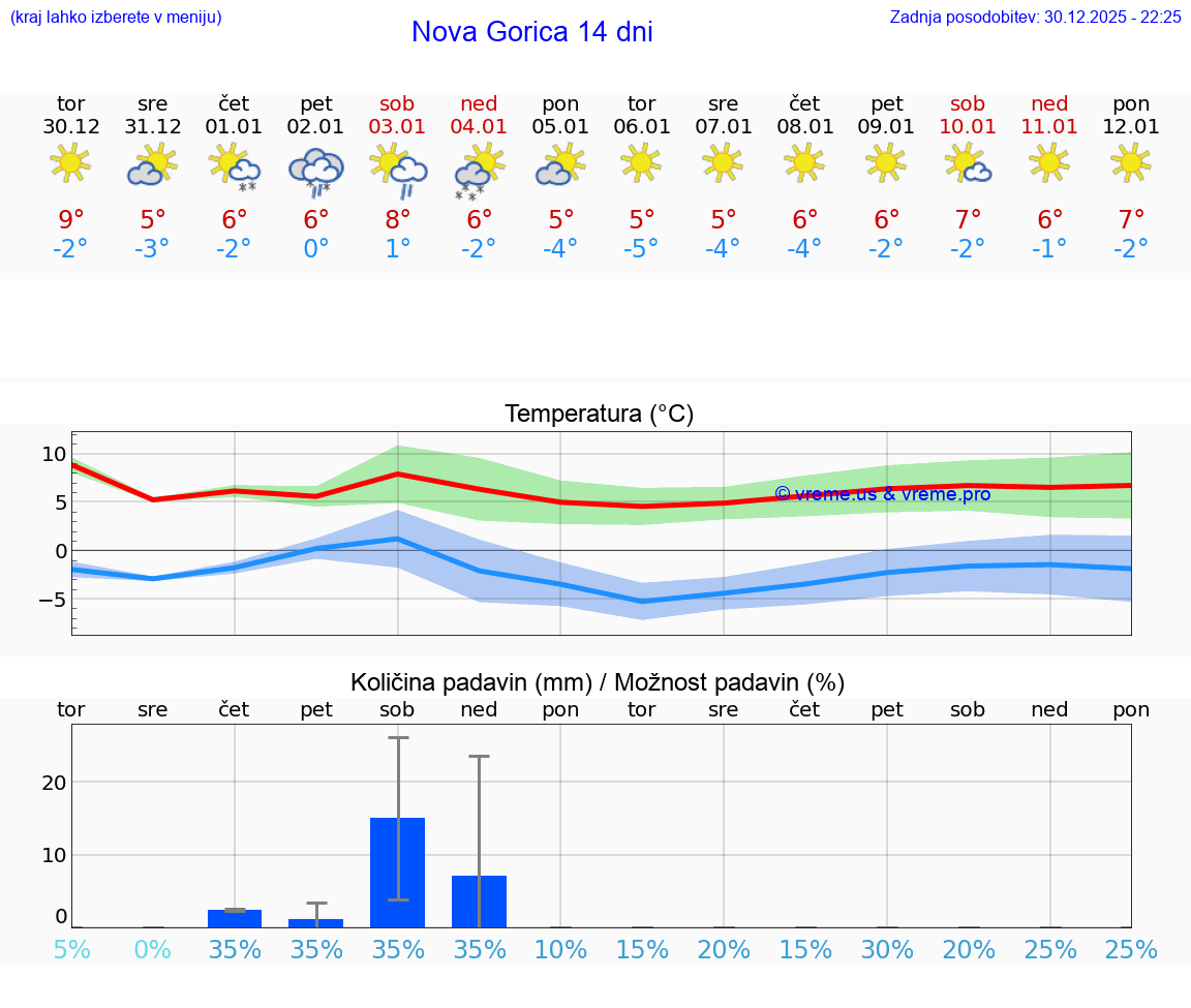 VREME 15 DNI  Nova Gorica