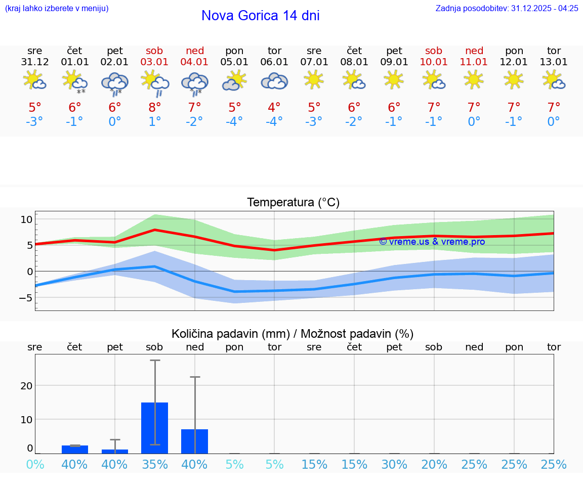 VREME 25 DNI  Nova Gorica
