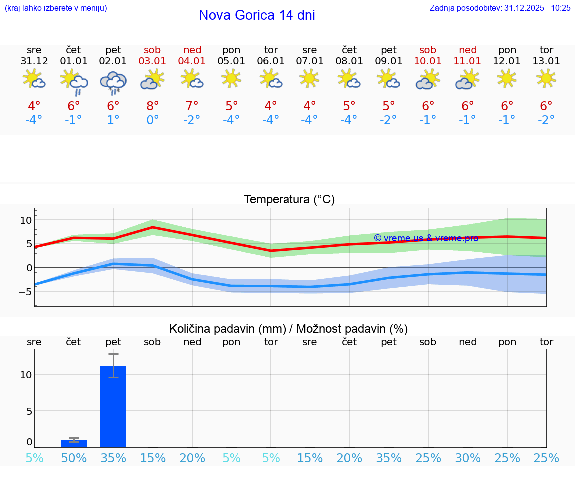 VREME 25 DNI  Nova Gorica