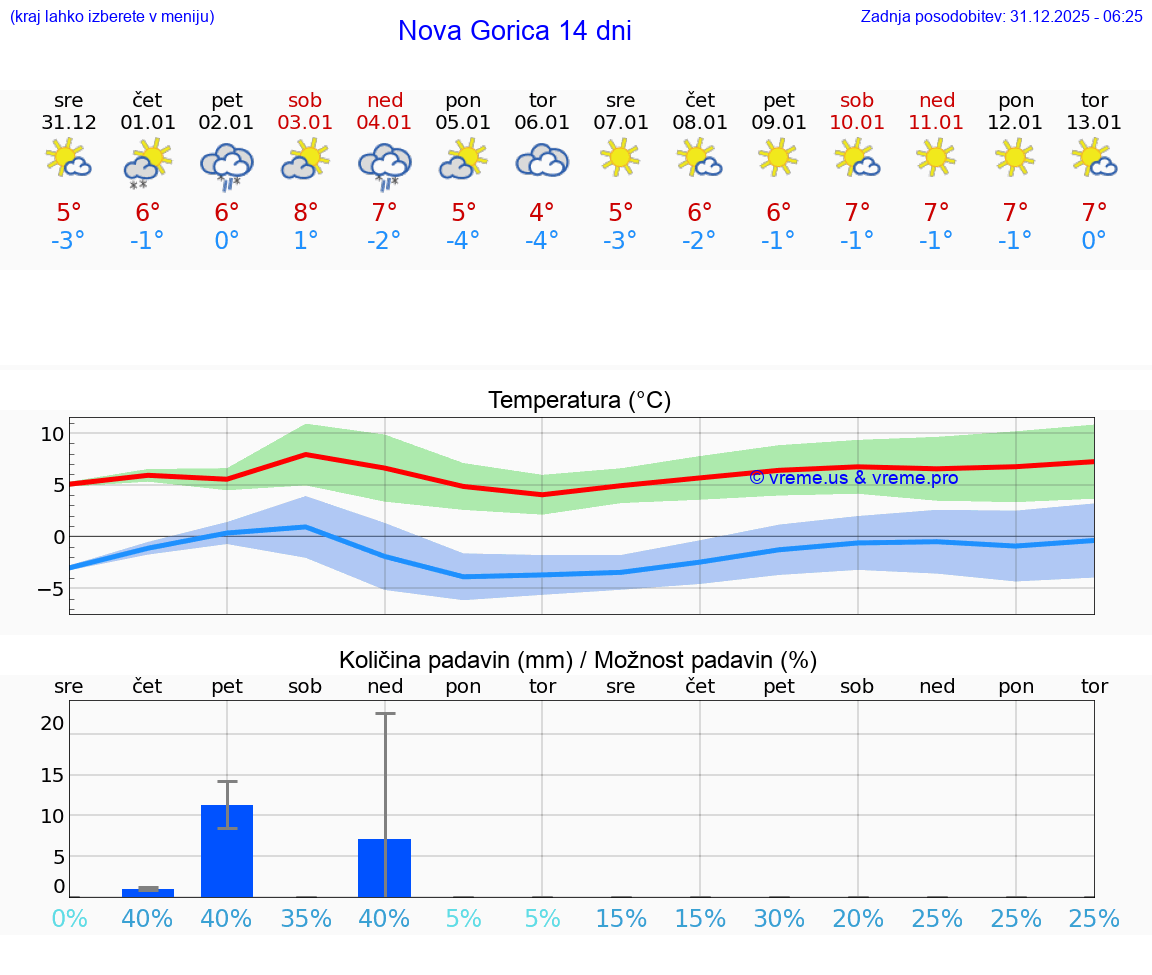 VREME 25 DNI  Nova Gorica