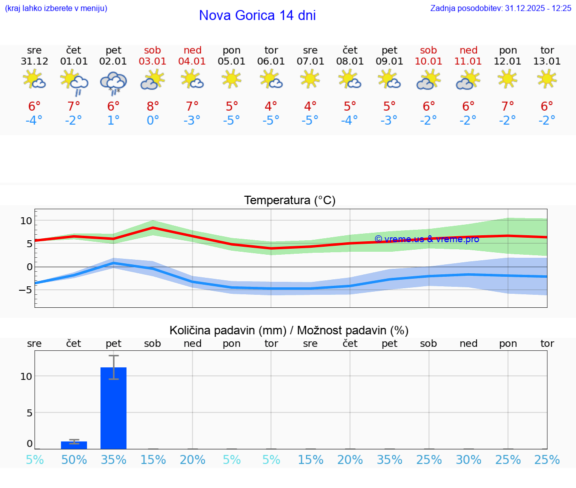 VREME 15 DNI  Nova Gorica