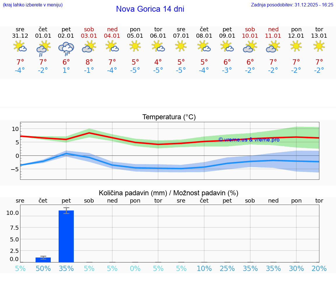 VREME 25 DNI  Nova Gorica