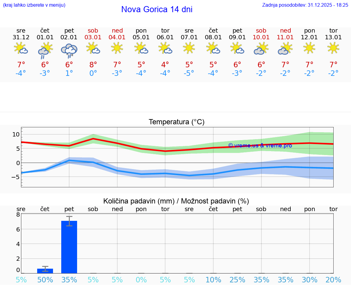 VREME 25 DNI  Nova Gorica