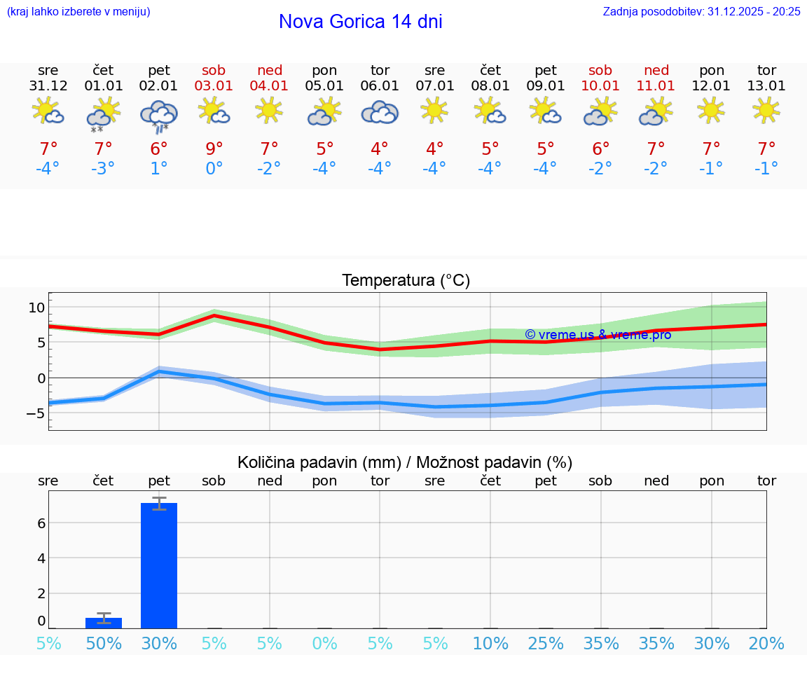 VREME 25 DNI  Nova Gorica