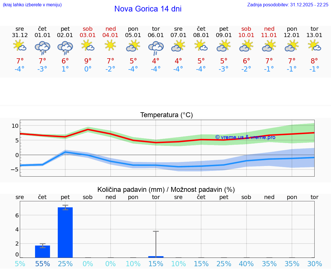VREME 15 DNI  Nova Gorica