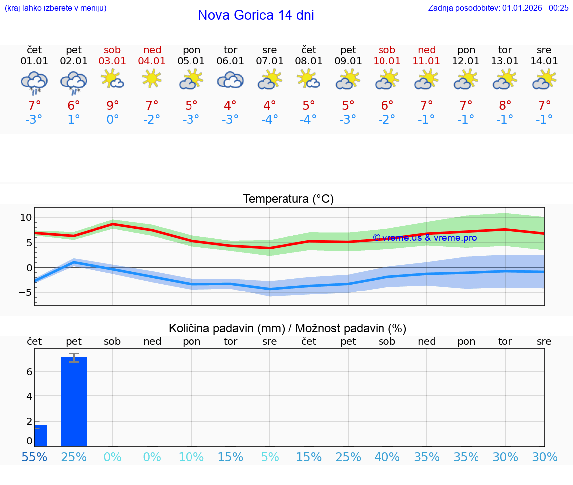 VREME 25 DNI  Nova Gorica