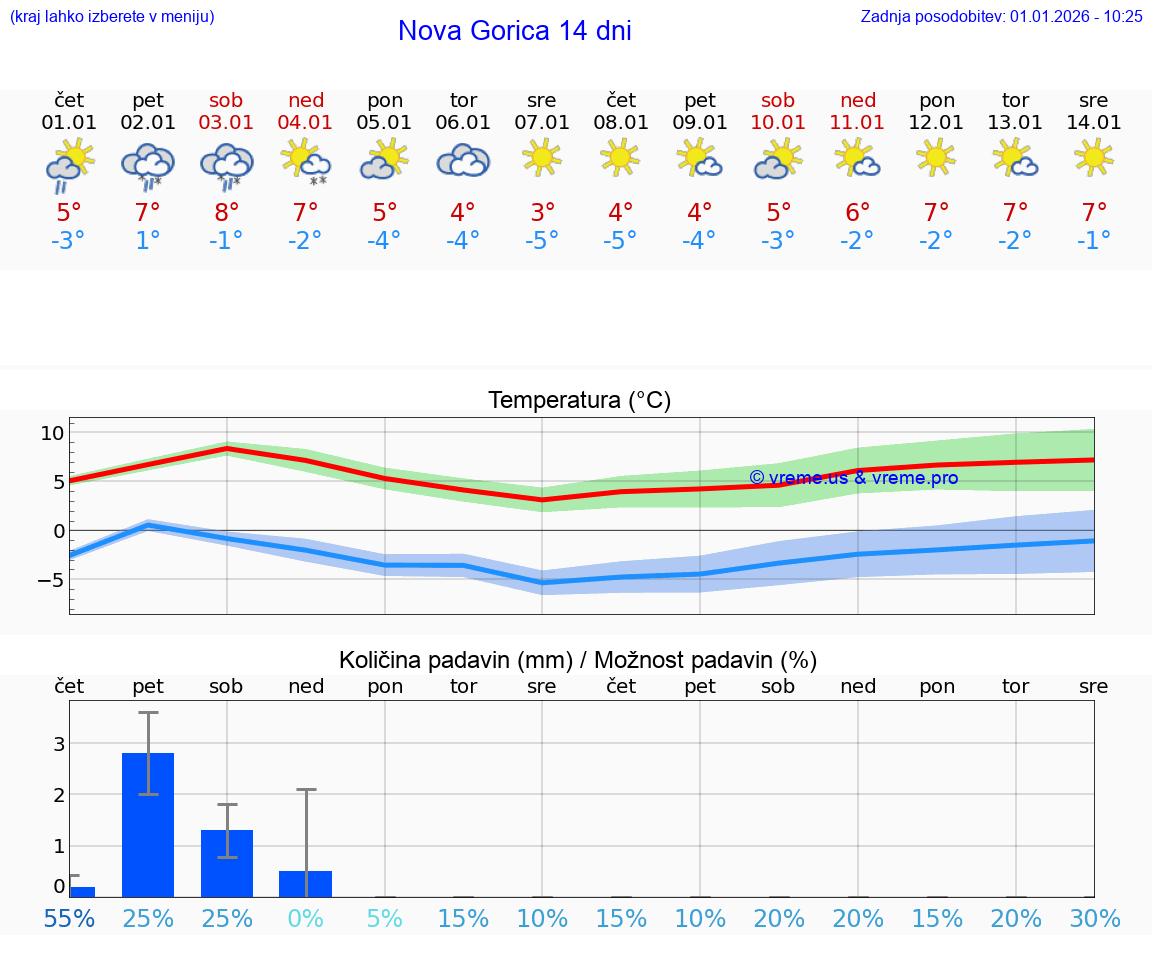 VREME 15 DNI  Nova Gorica