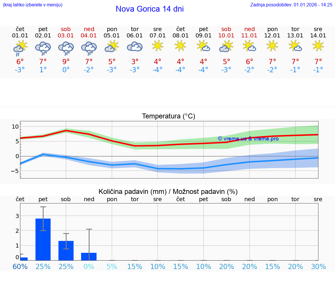 VREME 15 DNI  Nova Gorica