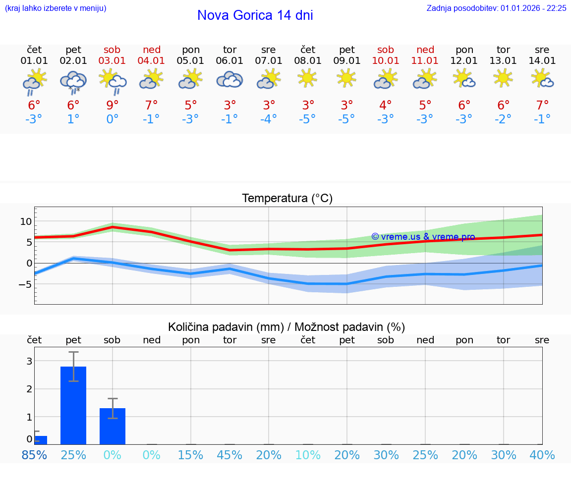 VREME 15 DNI  Nova Gorica