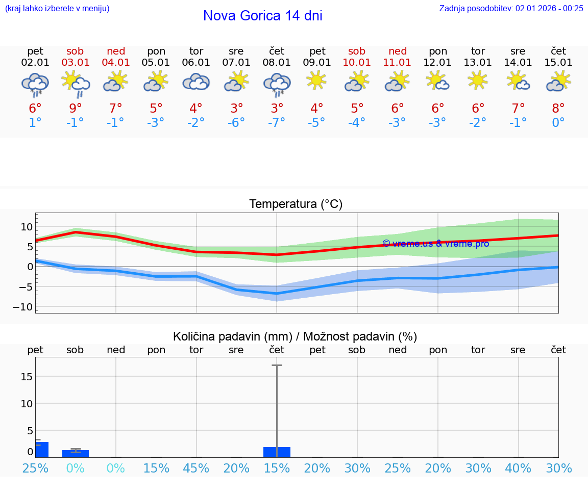 VREME 15 DNI  Nova Gorica