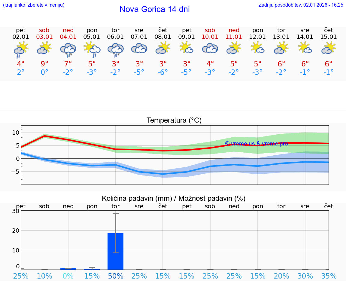 VREME 15 DNI  Nova Gorica