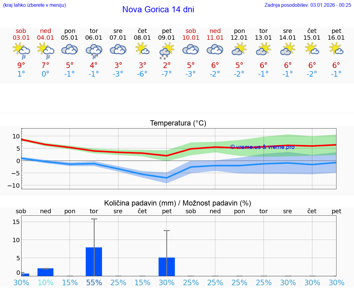 VREME 15 DNI  Nova Gorica