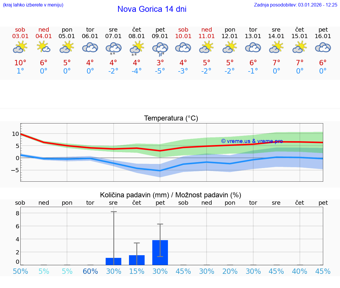 VREME 15 DNI  Nova Gorica