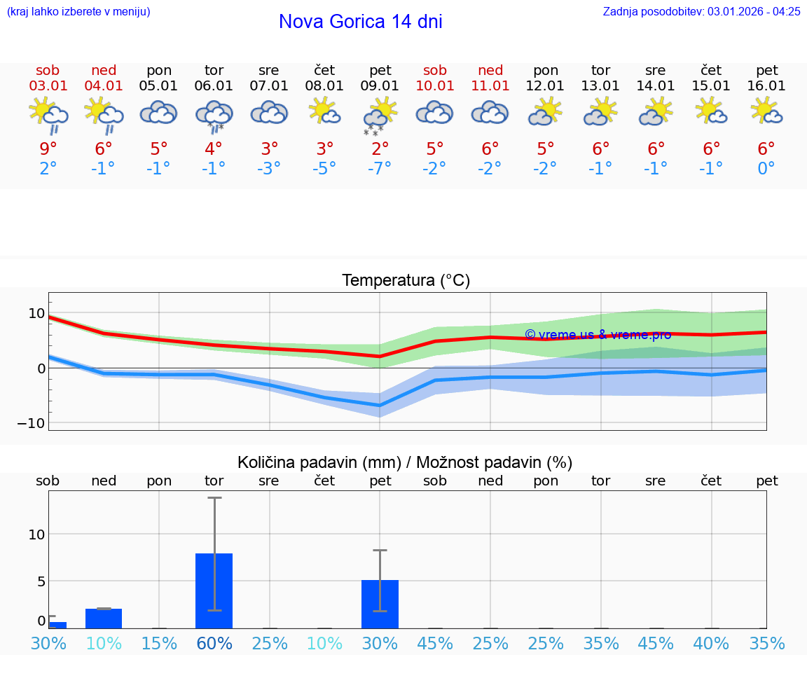 VREME 15 DNI  Nova Gorica