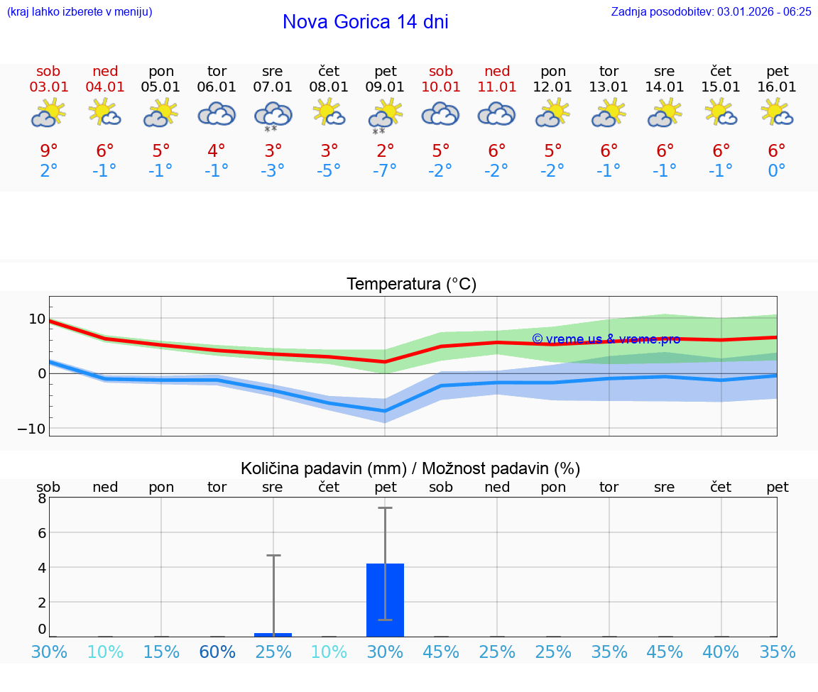 VREME 25 DNI  Nova Gorica