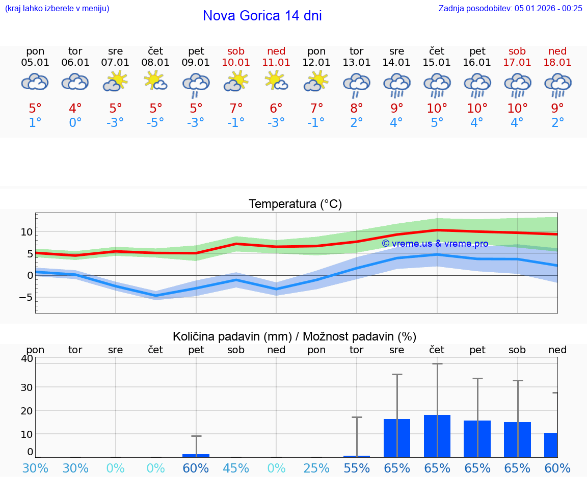 VREME 15 DNI  Nova Gorica