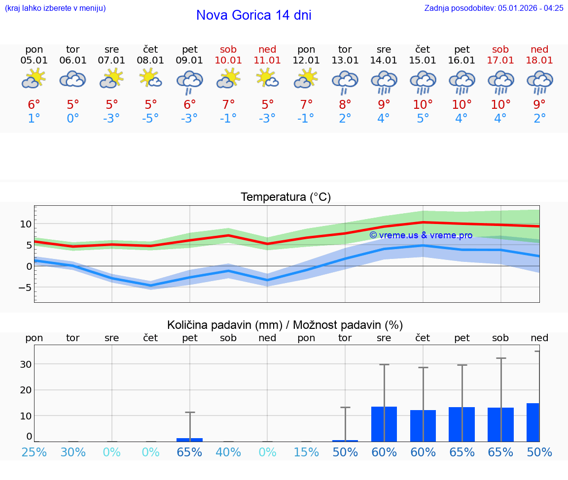 VREME 15 DNI  Nova Gorica