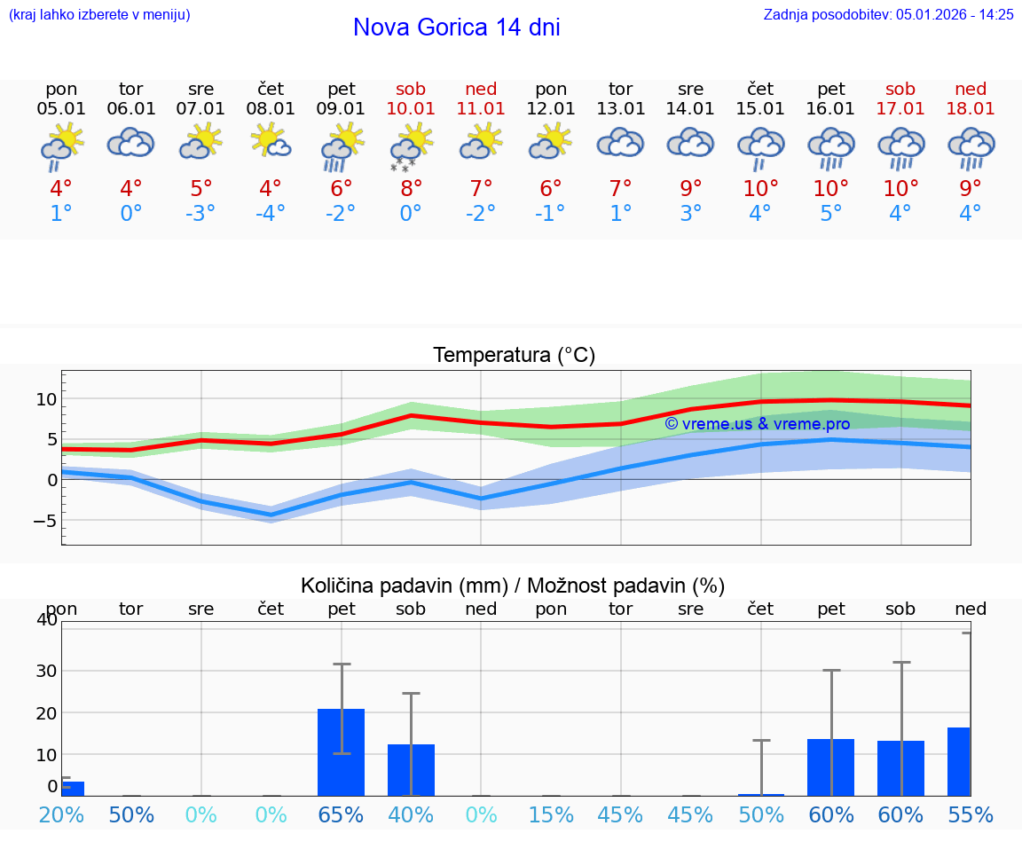 VREME 25 DNI  Nova Gorica