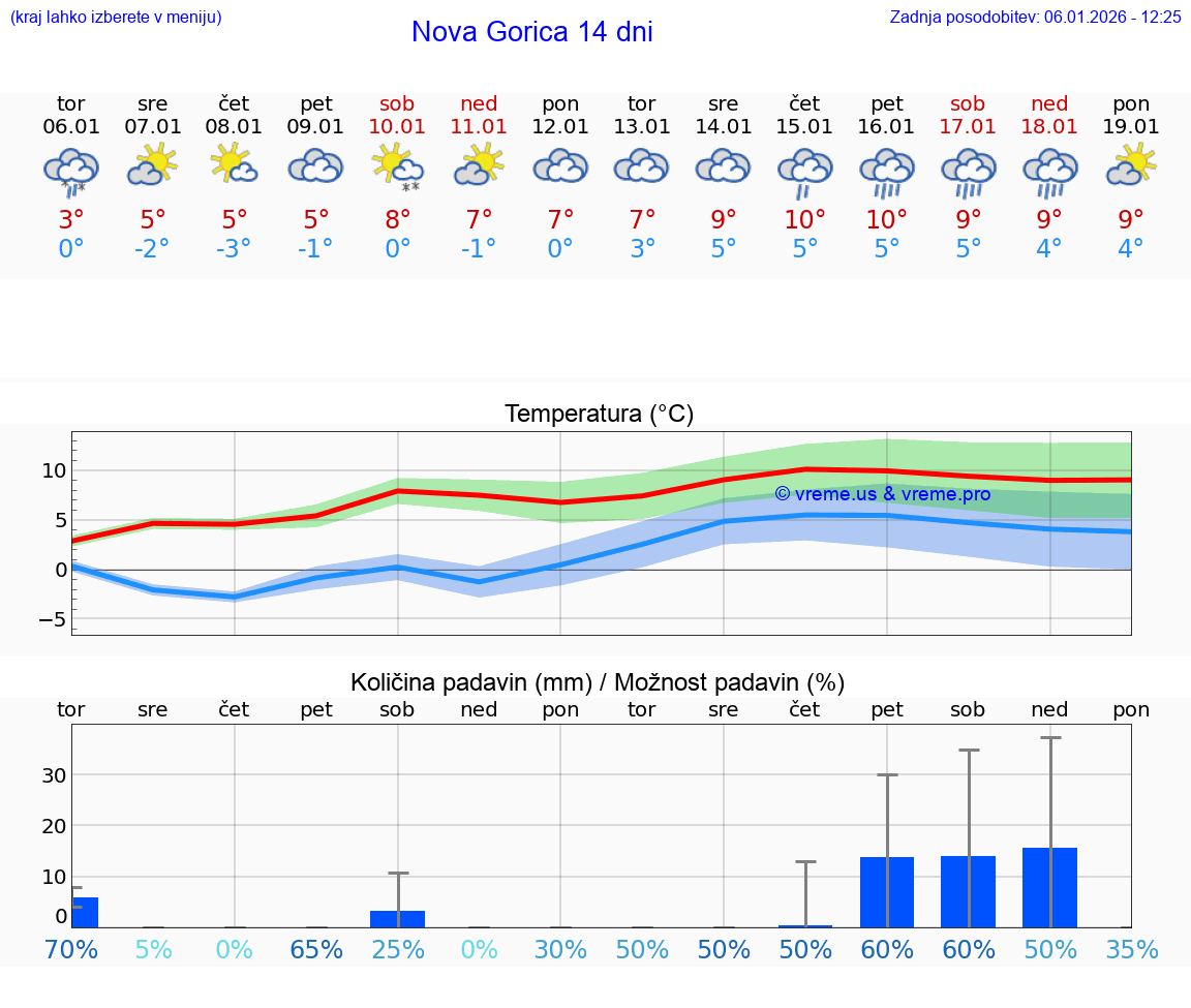 VREME 25 DNI  Nova Gorica