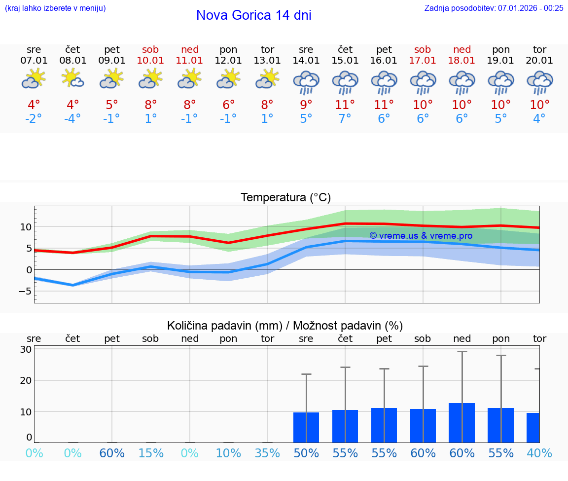 VREME 15 DNI  Nova Gorica