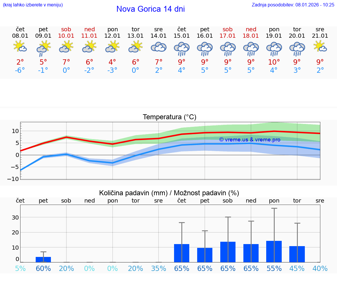 VREME 15 DNI  Nova Gorica