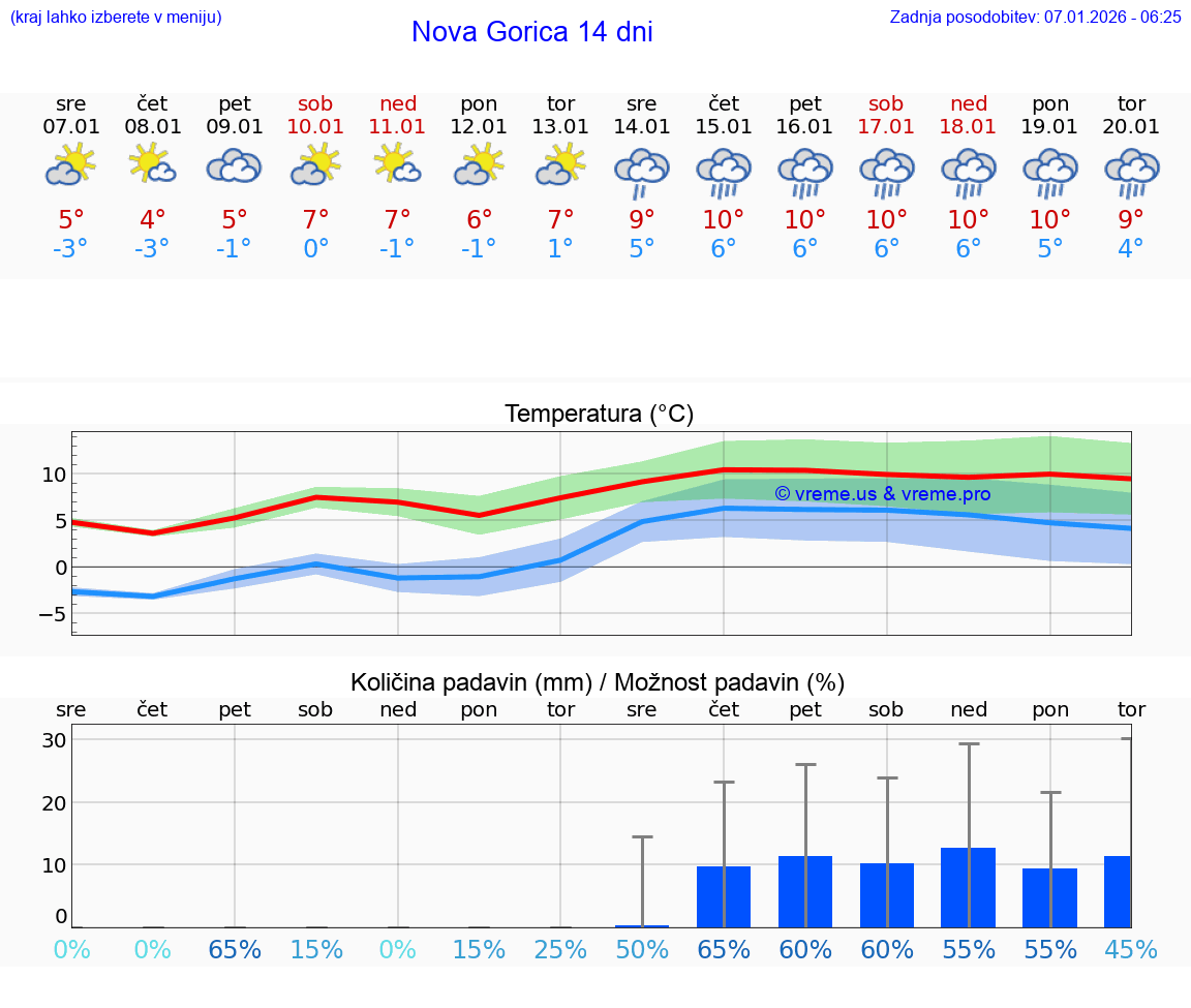 VREME 25 DNI  Nova Gorica