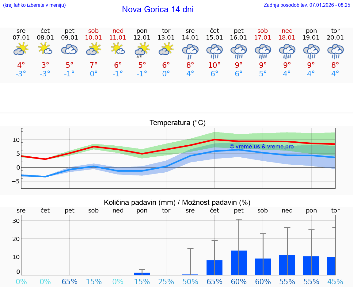 VREME 25 DNI  Nova Gorica