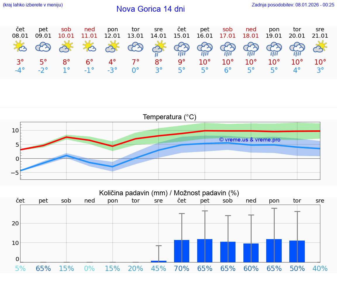 VREME 15 DNI  Nova Gorica