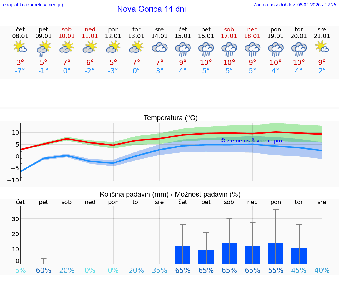 VREME 15 DNI  Nova Gorica