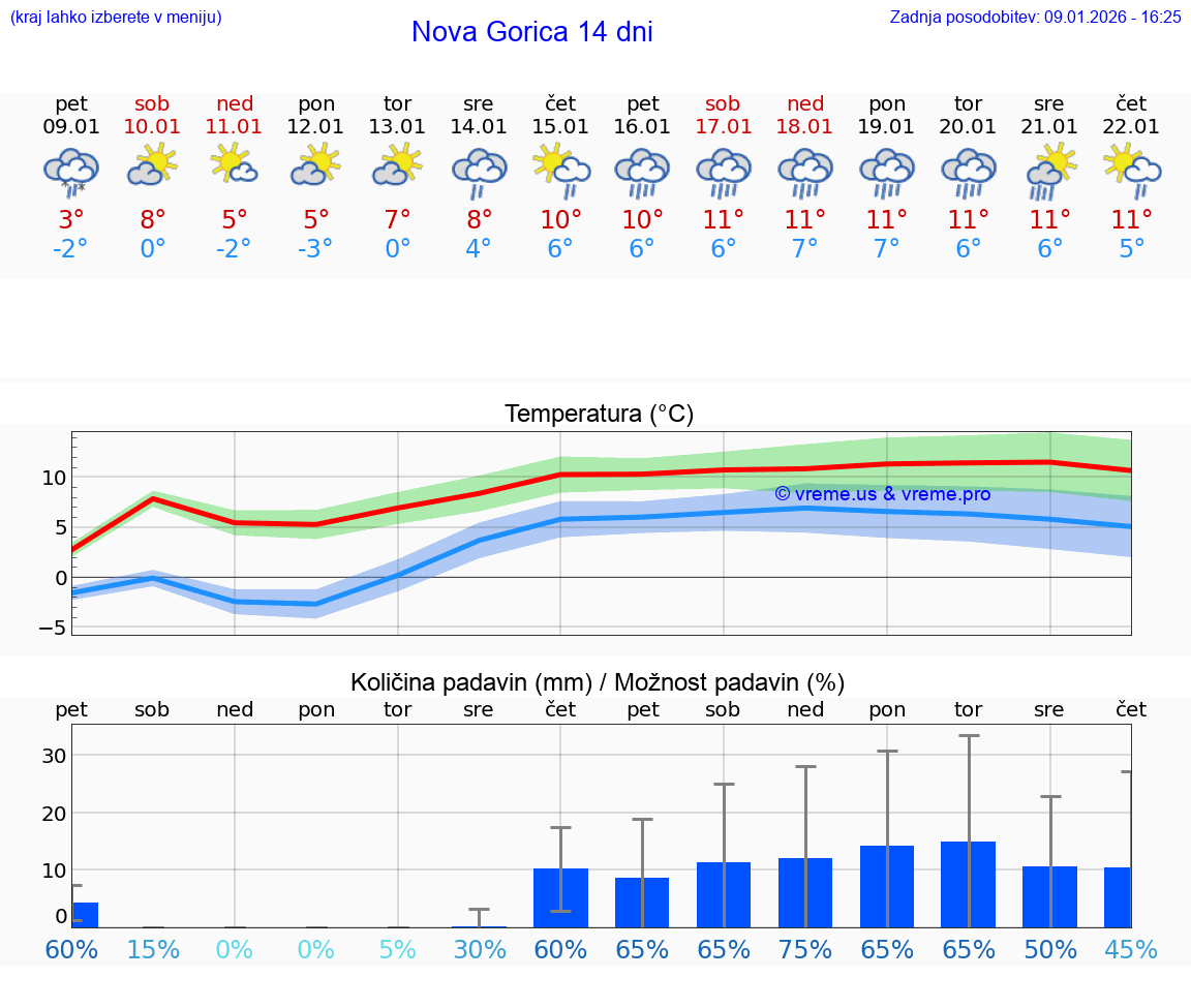 VREME 15 DNI  Nova Gorica