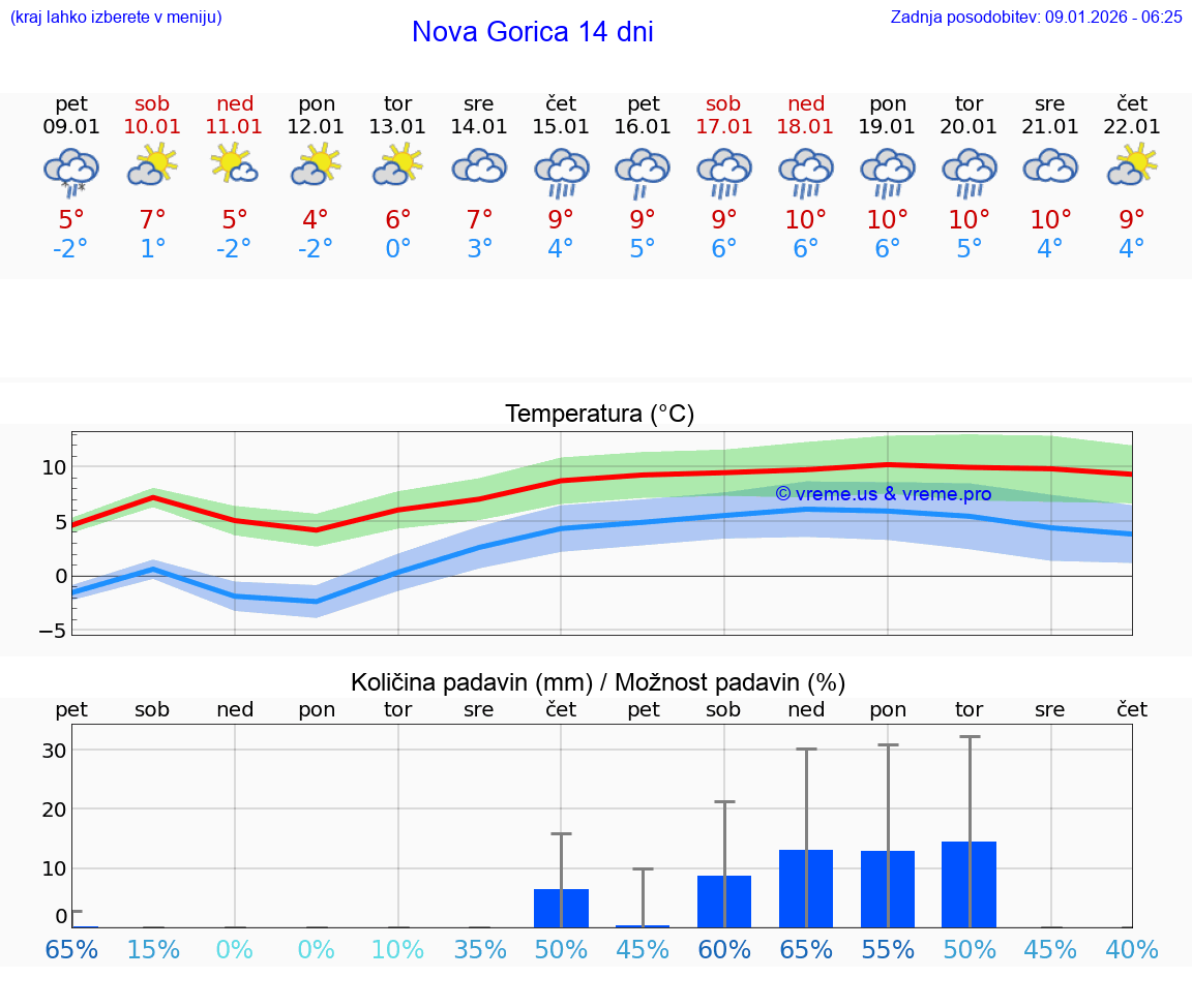 VREME 25 DNI  Nova Gorica