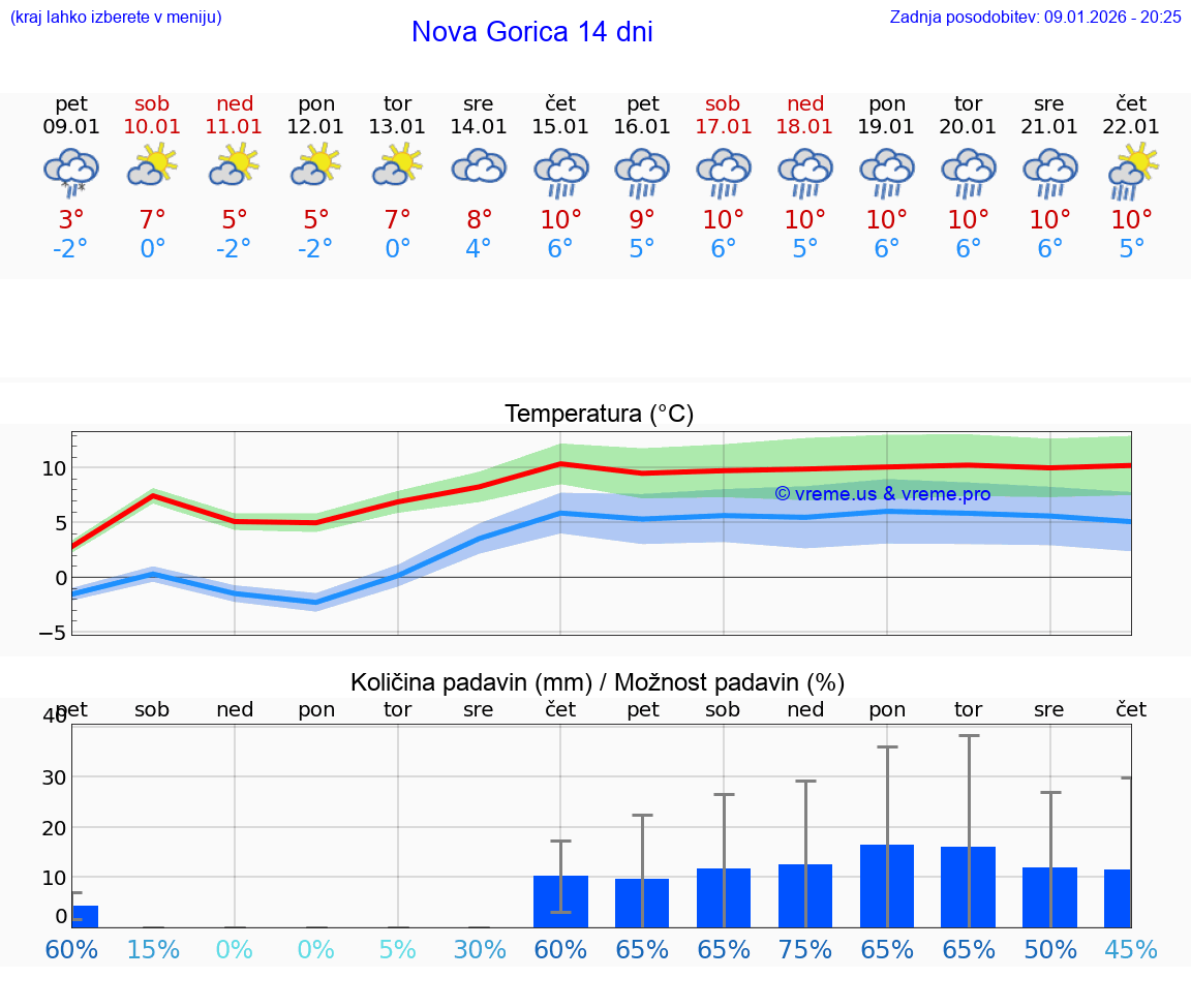 VREME 15 DNI  Nova Gorica