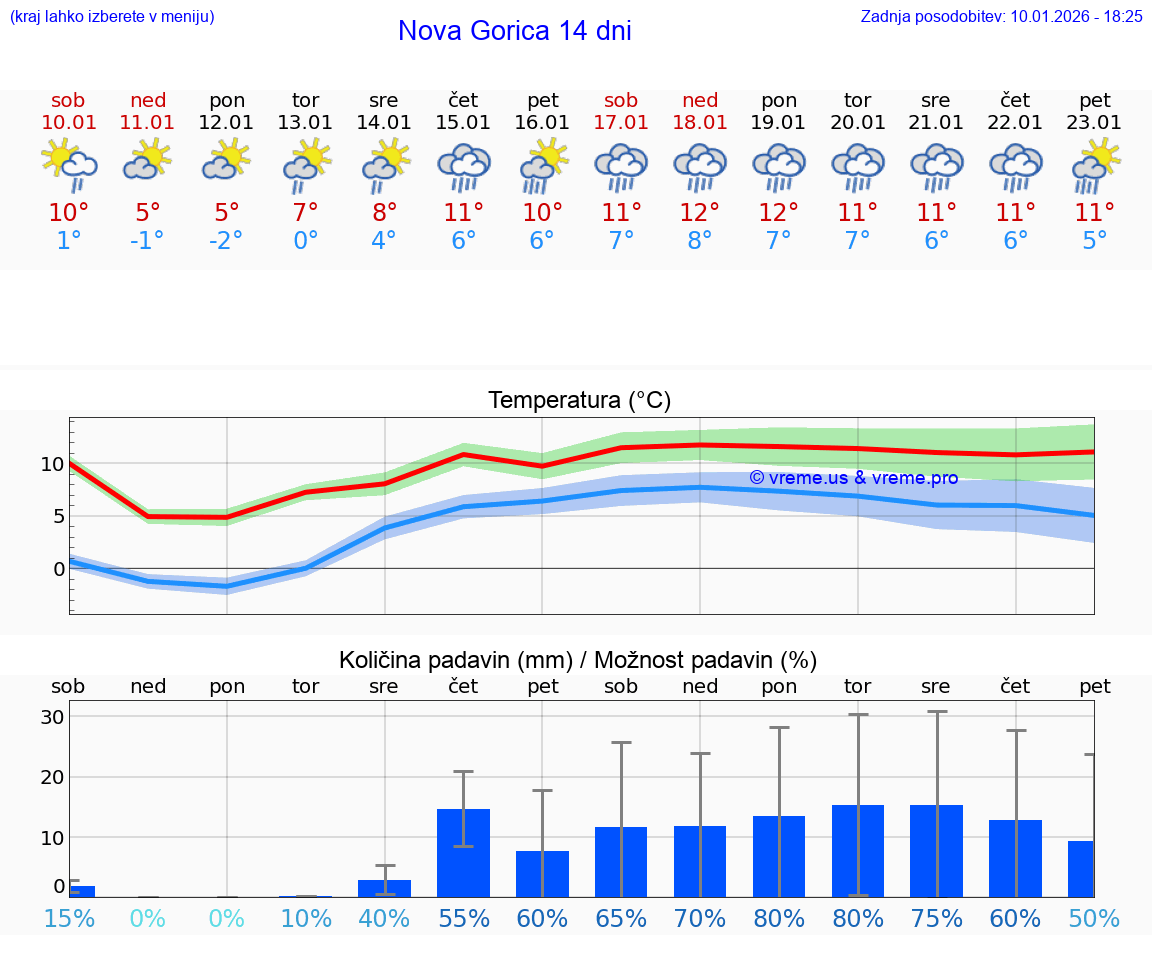 VREME 25 DNI  Nova Gorica