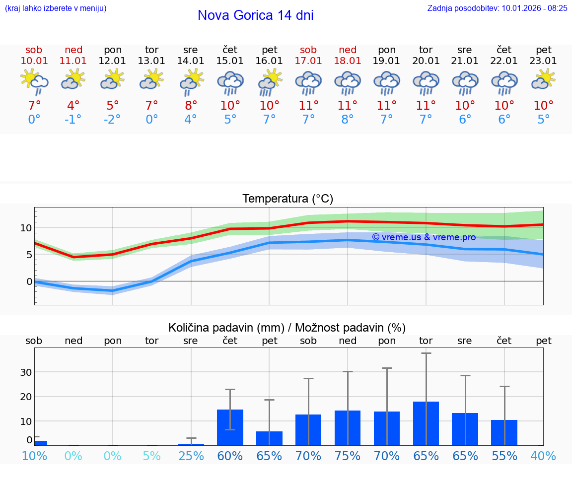 VREME 25 DNI  Nova Gorica