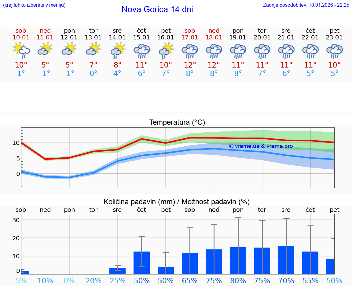 VREME 15 DNI  Nova Gorica