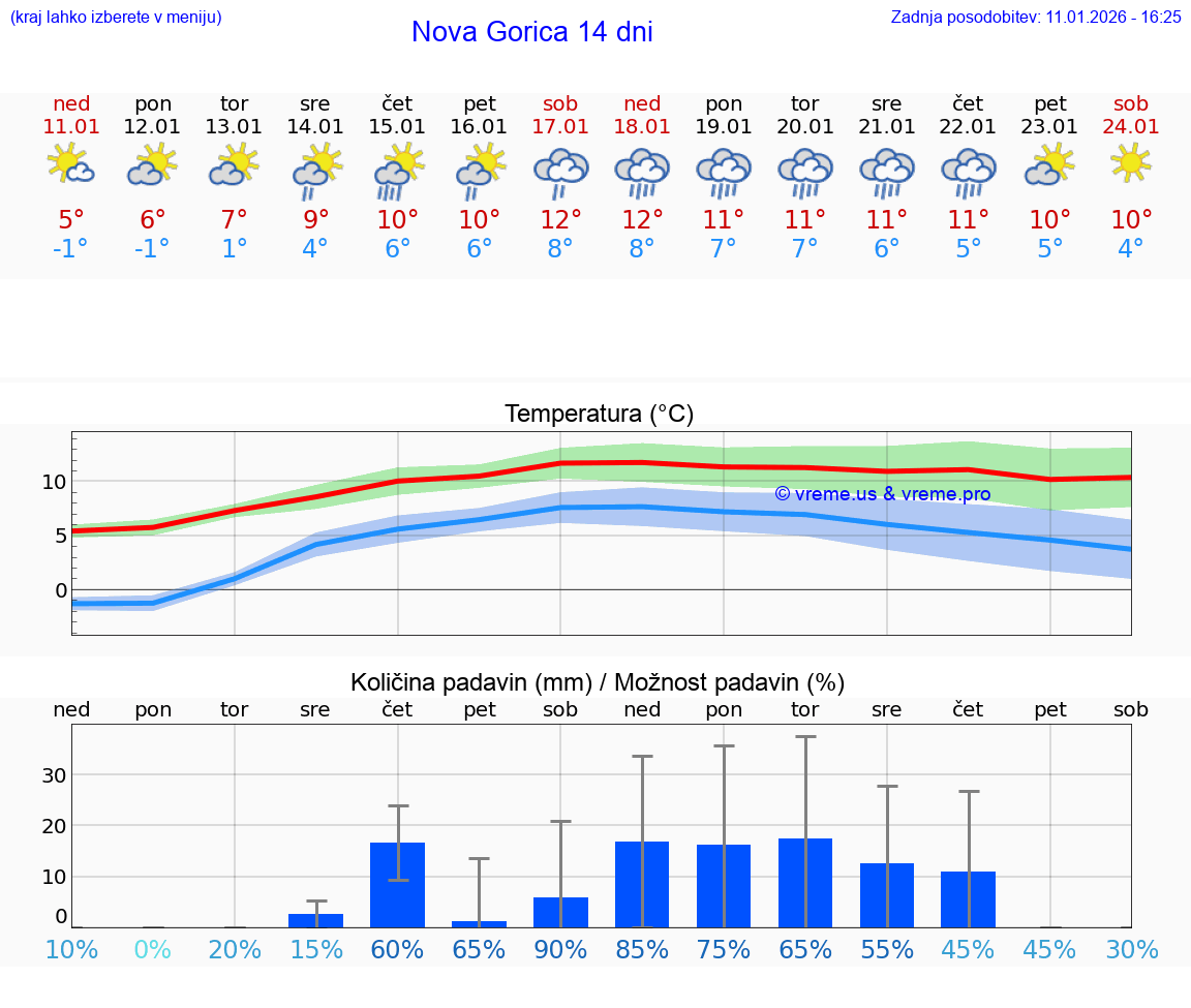 VREME 15 DNI  Nova Gorica