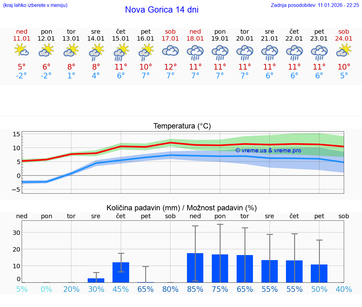 VREME 25 DNI  Nova Gorica