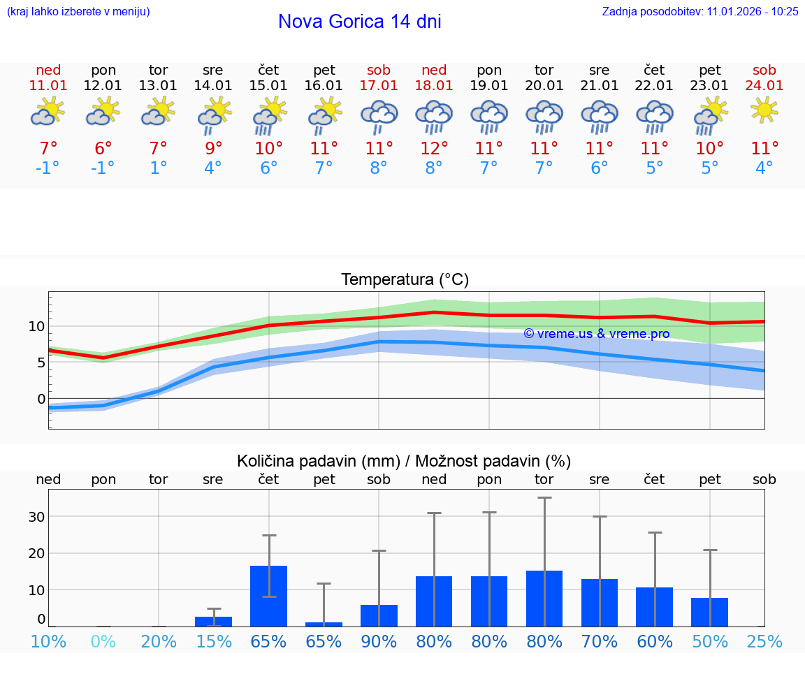 VREME 15 DNI  Nova Gorica