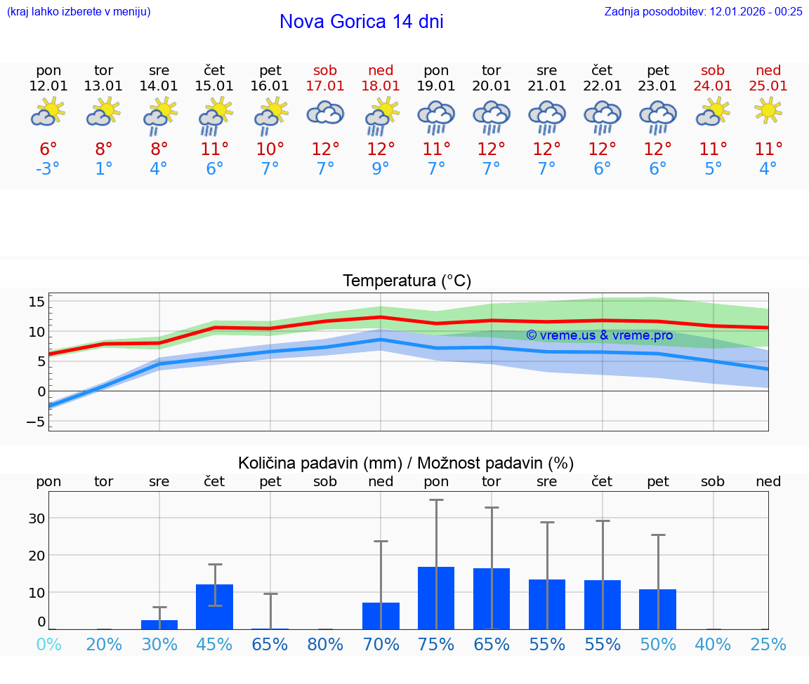 VREME 15 DNI  Nova Gorica