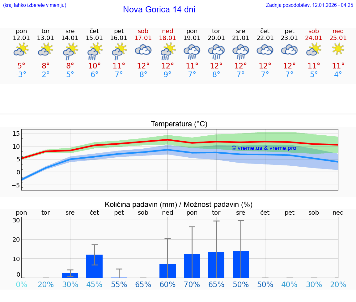 VREME 15 DNI  Nova Gorica