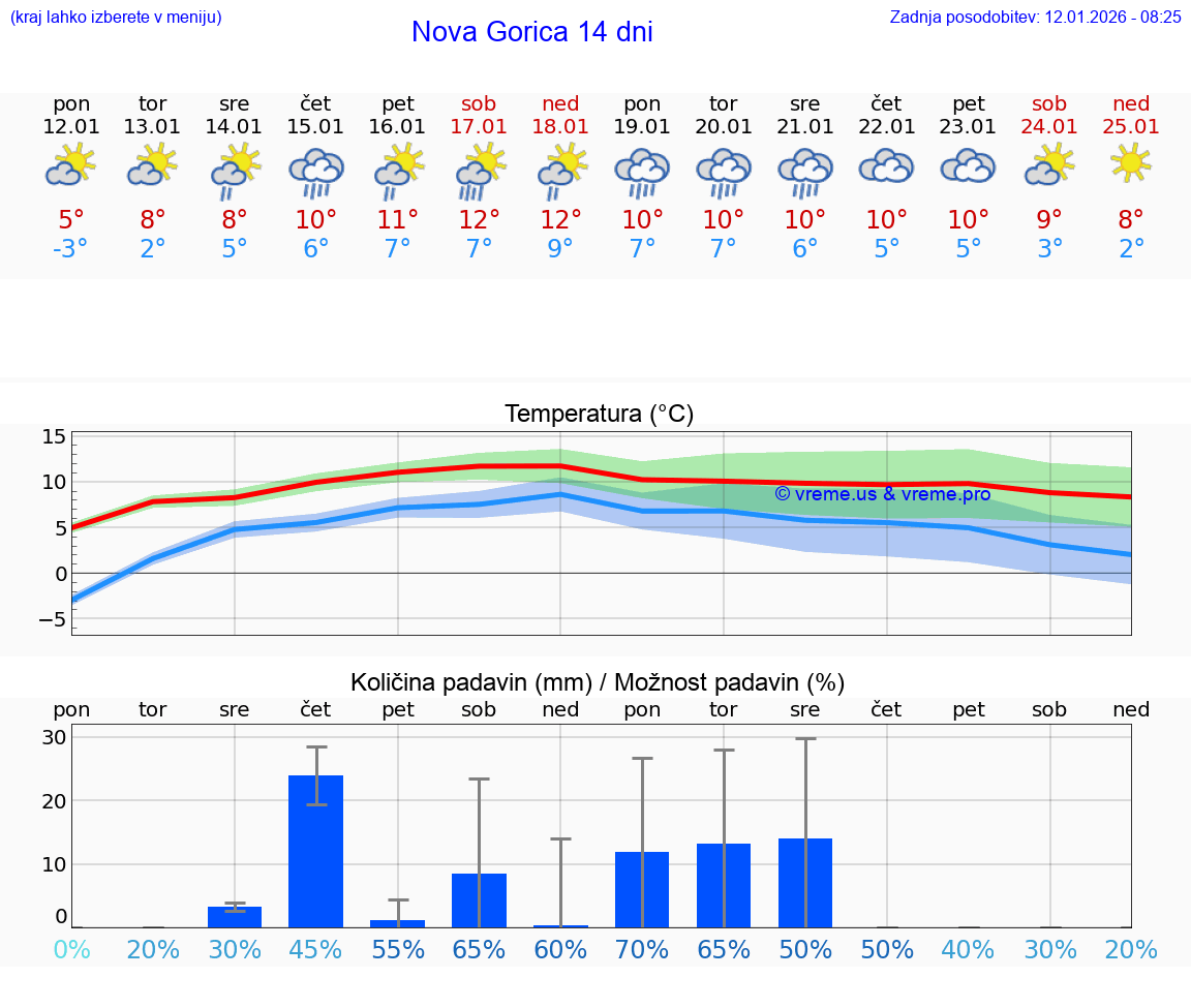 VREME 15 DNI  Nova Gorica