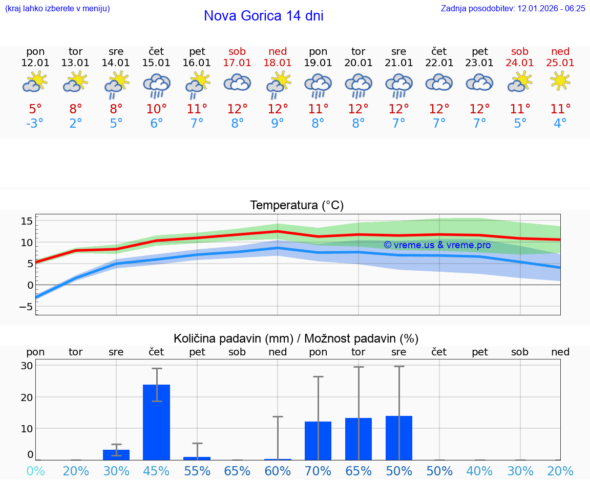 VREME 15 DNI  Nova Gorica