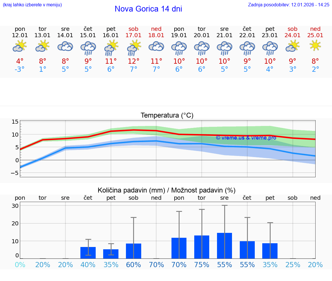 VREME 15 DNI  Nova Gorica