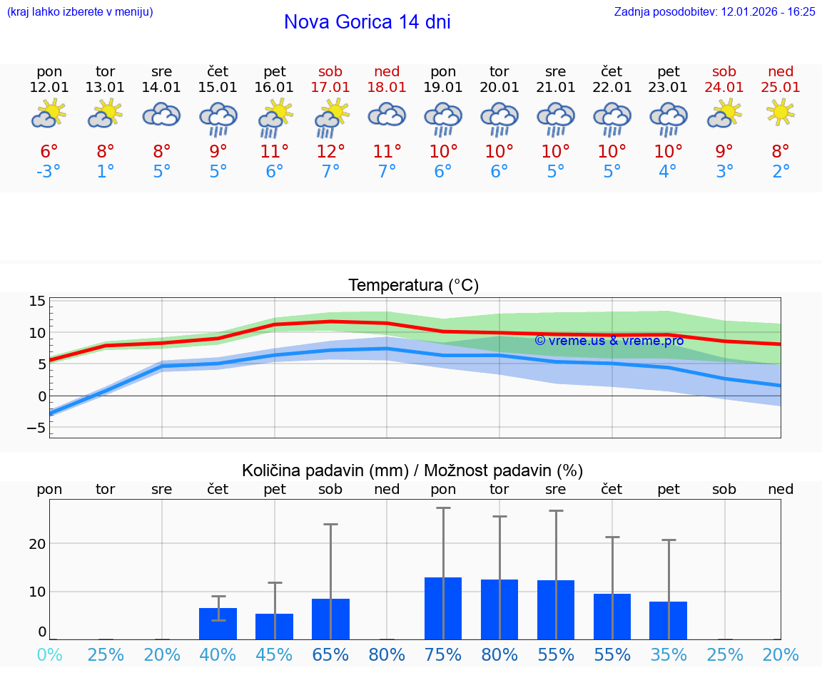 VREME 15 DNI  Nova Gorica