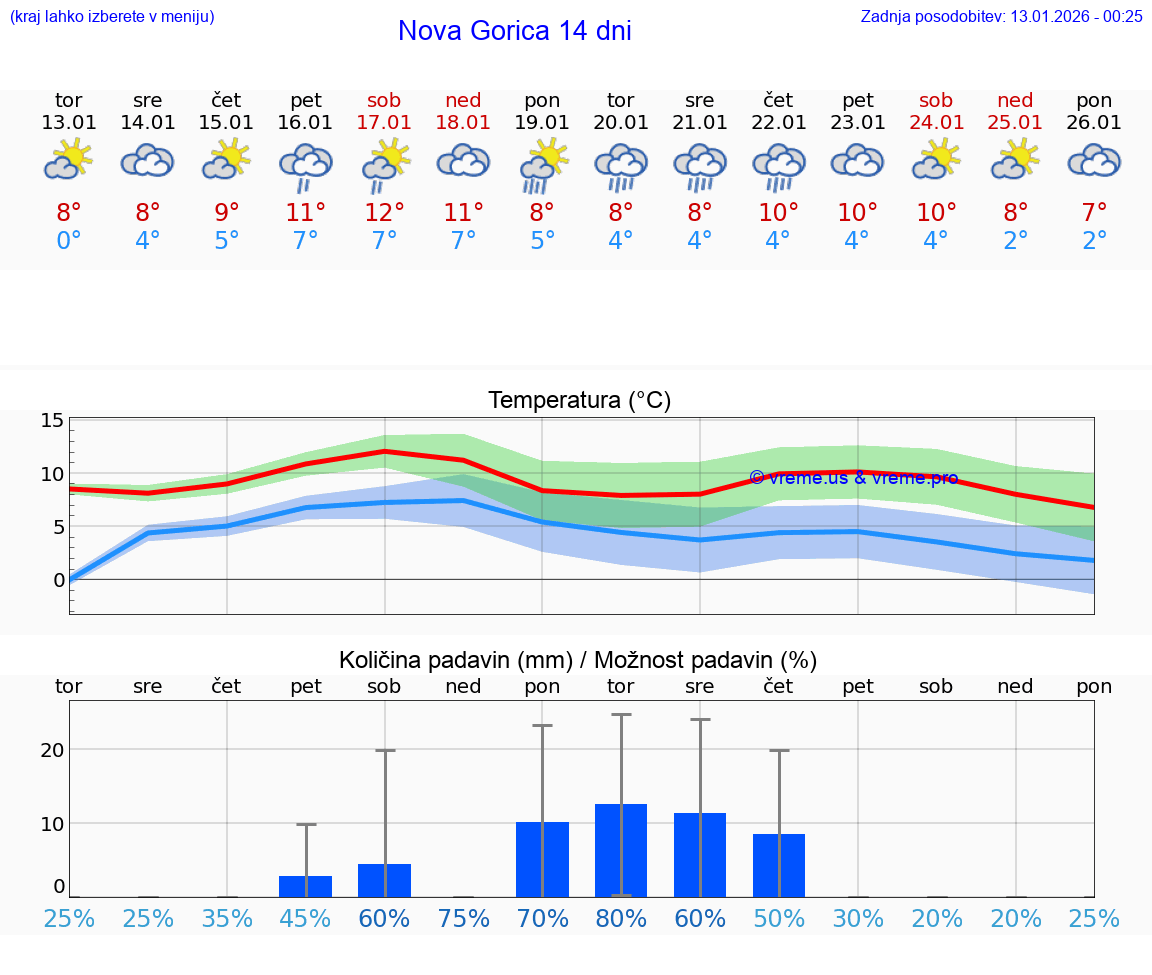 VREME 25 DNI  Nova Gorica
