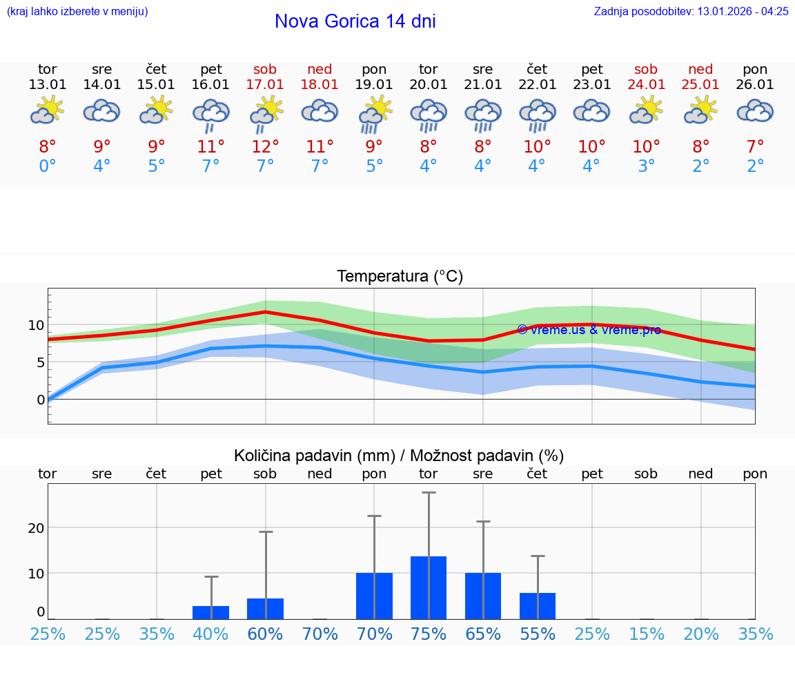 VREME 15 DNI  Nova Gorica